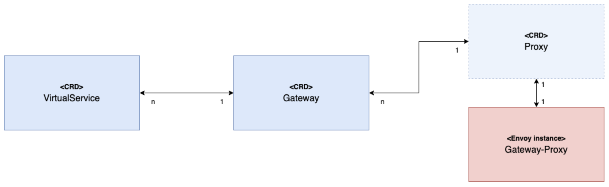 Gateways and Gateway-proxies