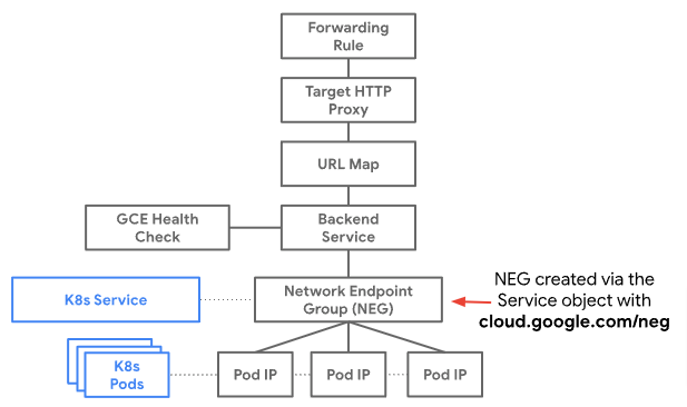 GCP Resources