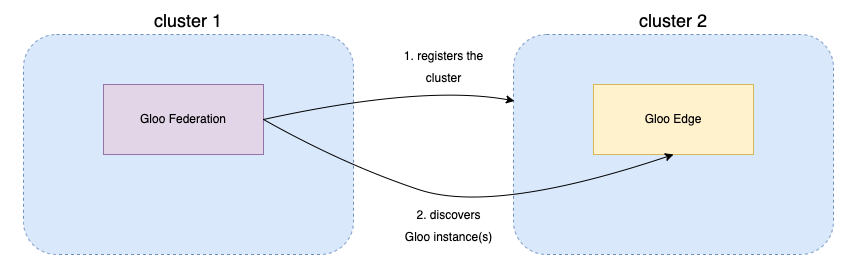 Figure of Gloo Fed registration